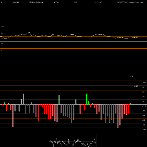 RSI & MRSI charts SVARTCORP 512257 share BSE Stock Exchange 