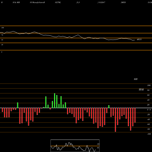 RSI & MRSI charts MEDIA MATRIX 512267 share BSE Stock Exchange 