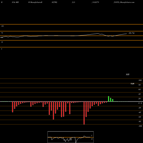 RSI & MRSI charts NNTL 512279 share BSE Stock Exchange 