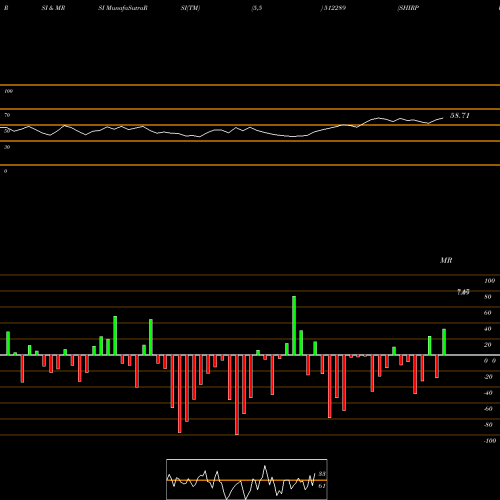 RSI & MRSI charts SHIRPUR GOLD 512289 share BSE Stock Exchange 