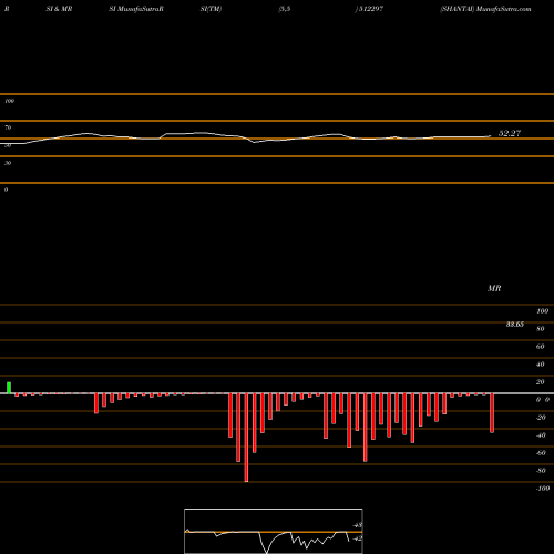 RSI & MRSI charts SHANTAI 512297 share BSE Stock Exchange 