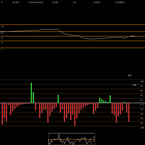 RSI & MRSI charts CHAMBAL BREW 512301 share BSE Stock Exchange 