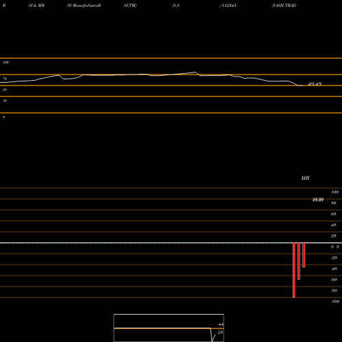 RSI & MRSI charts YASH TRADING 512345 share BSE Stock Exchange 