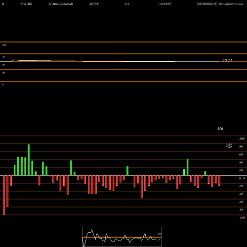 RSI & MRSI charts SWORDEDGE 512359 share BSE Stock Exchange 