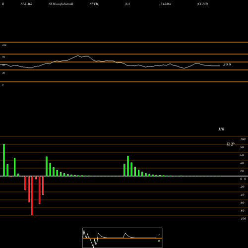 RSI & MRSI charts CUPID BREWERIES AND DISTILLERI 512361 share BSE Stock Exchange 
