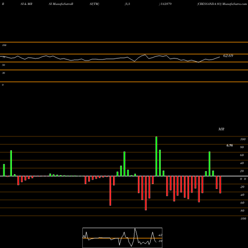 RSI & MRSI charts CRESSANDA SO 512379 share BSE Stock Exchange 