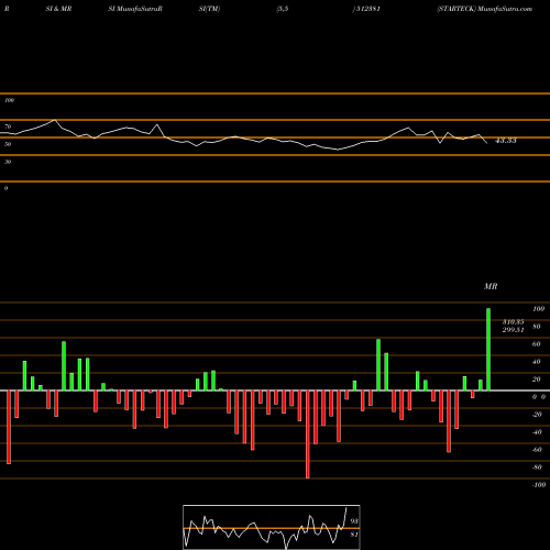 RSI & MRSI charts STARTECK 512381 share BSE Stock Exchange 