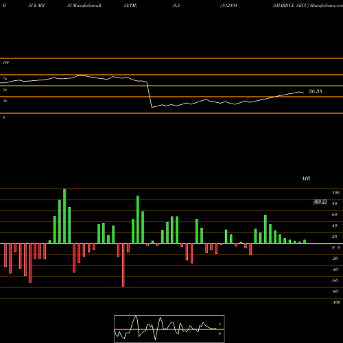 RSI & MRSI charts SHARDUL SECU 512393 share BSE Stock Exchange 