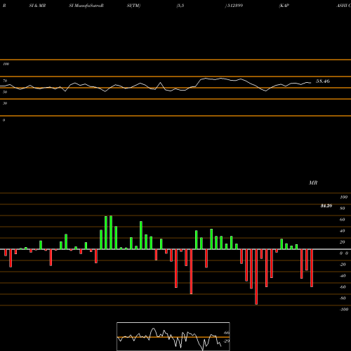 RSI & MRSI charts KAPASHI COMM 512399 share BSE Stock Exchange 