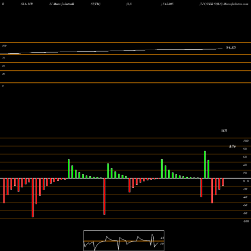 RSI & MRSI charts I-POWER SOLS 512405 share BSE Stock Exchange 