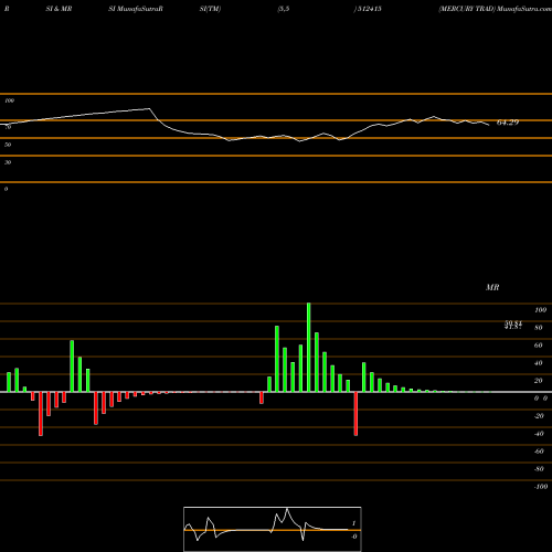 RSI & MRSI charts MERCURY TRAD 512415 share BSE Stock Exchange 