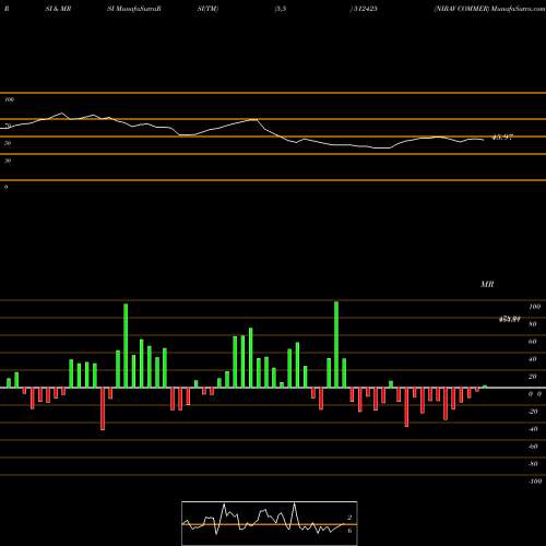 RSI & MRSI charts NIRAV COMMER 512425 share BSE Stock Exchange 