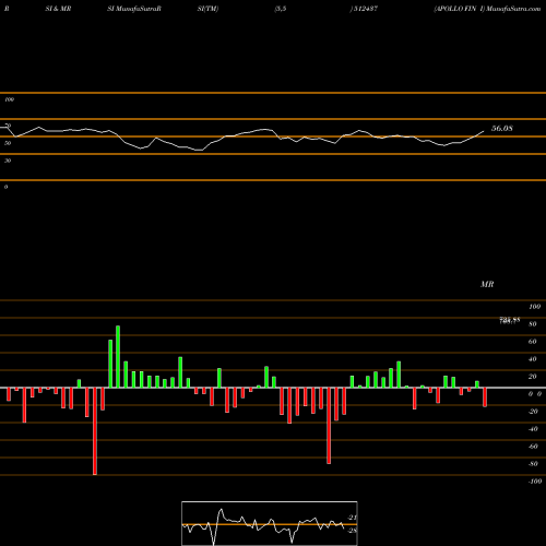 RSI & MRSI charts APOLLO FIN I 512437 share BSE Stock Exchange 