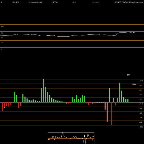 RSI & MRSI charts ENBEE TRADG. 512441 share BSE Stock Exchange 