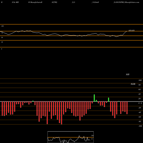 RSI & MRSI charts GANONPRO 512443 share BSE Stock Exchange 