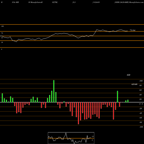 RSI & MRSI charts SHRI JAGDAMB 512453 share BSE Stock Exchange 