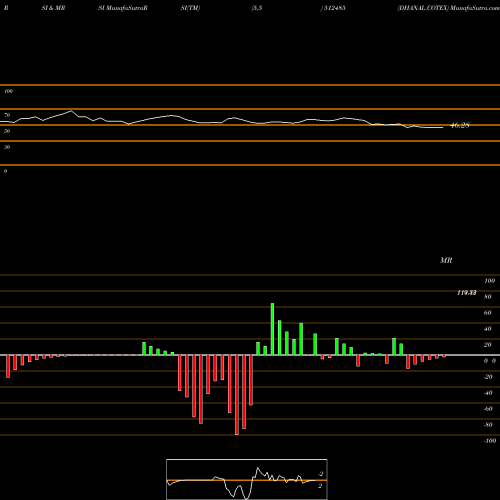 RSI & MRSI charts DHANAL.COTEX 512485 share BSE Stock Exchange 