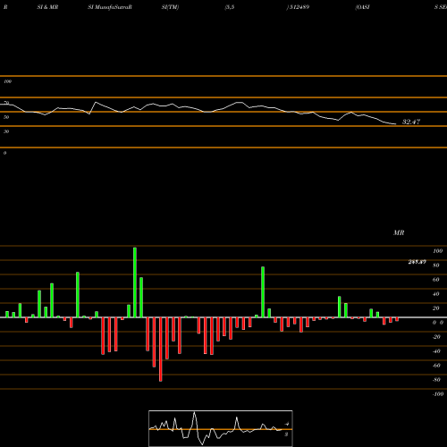 RSI & MRSI charts OASIS SECUR. 512489 share BSE Stock Exchange 