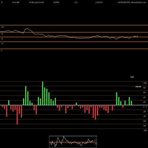 RSI & MRSI charts DONEAR IND. 512519 share BSE Stock Exchange 