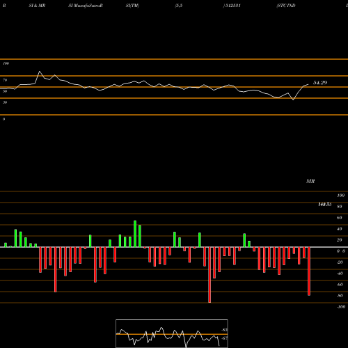 RSI & MRSI charts STC INDIA 512531 share BSE Stock Exchange 