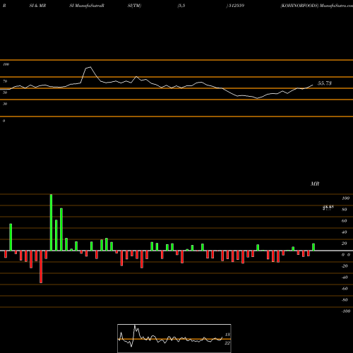 RSI & MRSI charts KOHINORFOODS 512559 share BSE Stock Exchange 