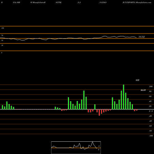 RSI & MRSI charts R.T.EXPORTS 512565 share BSE Stock Exchange 