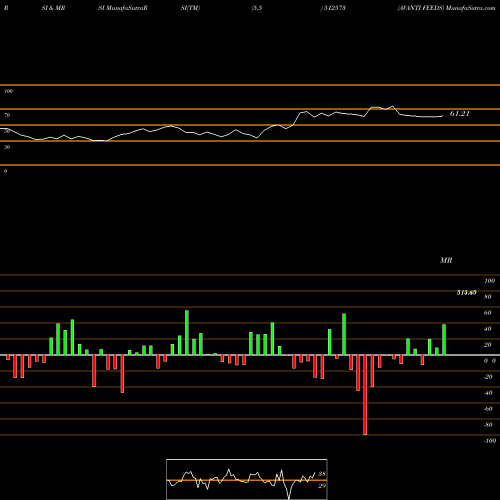 RSI & MRSI charts AVANTI FEEDS 512573 share BSE Stock Exchange 