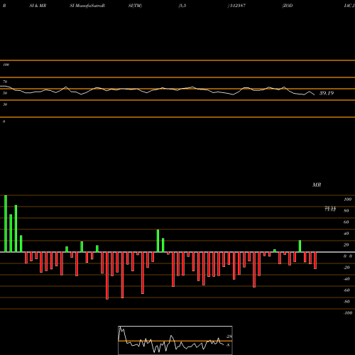 RSI & MRSI charts ZODIAC JRD 512587 share BSE Stock Exchange 