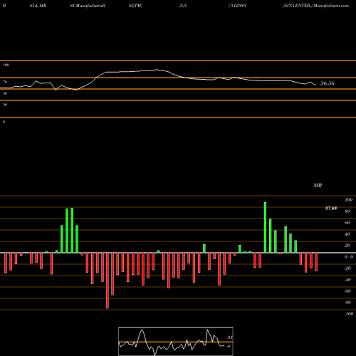 RSI & MRSI charts SITA ENTER. 512589 share BSE Stock Exchange 