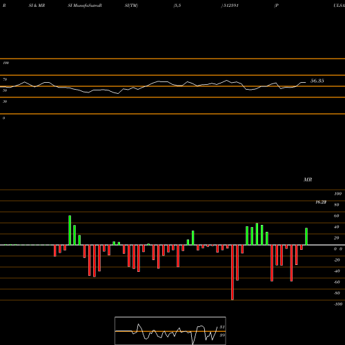 RSI & MRSI charts PULSAR INTL. 512591 share BSE Stock Exchange 