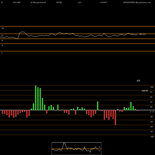 RSI & MRSI charts KEYFINSER 512597 share BSE Stock Exchange 