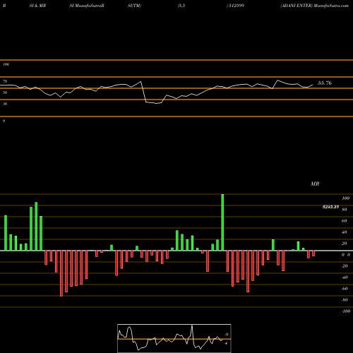 RSI & MRSI charts ADANI ENTER 512599 share BSE Stock Exchange 