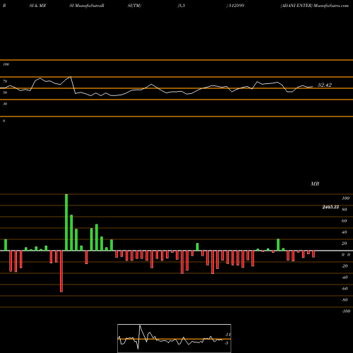 RSI & MRSI charts ADANI ENTER 512599 share BSE Stock Exchange 