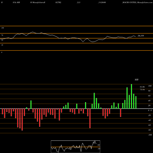 RSI & MRSI charts MACRO INTER. 512600 share BSE Stock Exchange 