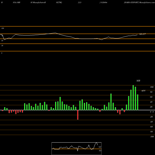 RSI & MRSI charts HARIA EXPORT 512604 share BSE Stock Exchange 