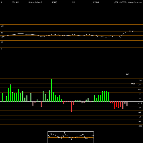 RSI & MRSI charts RLF LIMITED. 512618 share BSE Stock Exchange 