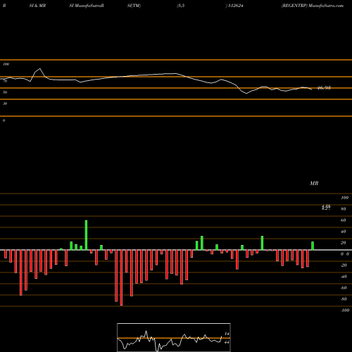 RSI & MRSI charts REGENTRP 512624 share BSE Stock Exchange 