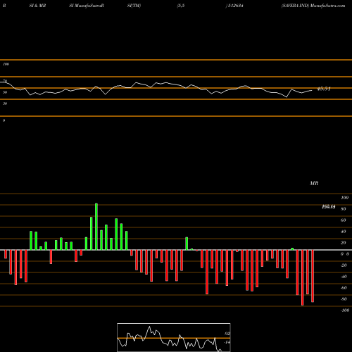 RSI & MRSI charts SAVERA IND 512634 share BSE Stock Exchange 