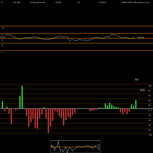 RSI & MRSI charts REMI EDEL 513043 share BSE Stock Exchange 