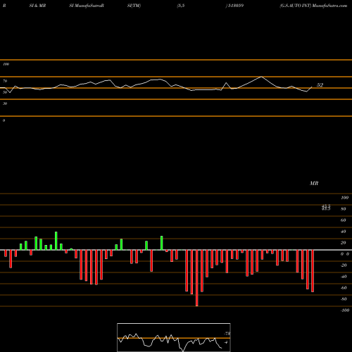 RSI & MRSI charts G.S.AUTO INT 513059 share BSE Stock Exchange 