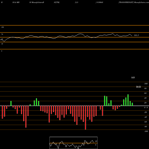 RSI & MRSI charts TRANSFREIGHT 513063 share BSE Stock Exchange 