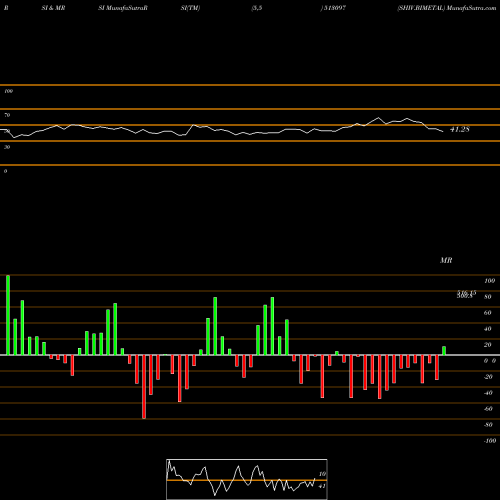 RSI & MRSI charts SHIV.BIMETAL 513097 share BSE Stock Exchange 