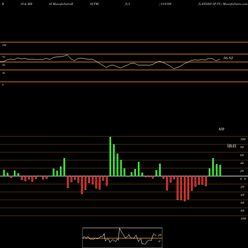 RSI & MRSI charts GANDHI SP.TU 513108 share BSE Stock Exchange 