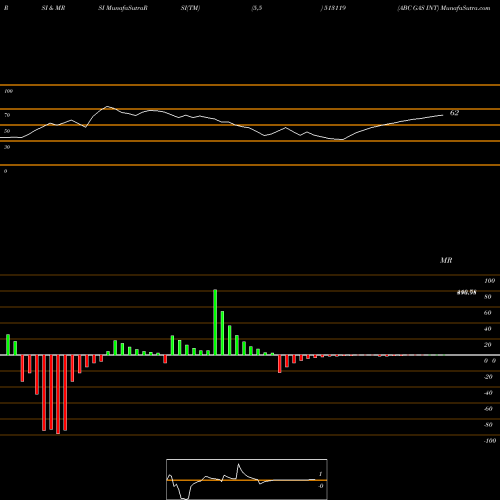 RSI & MRSI charts ABC GAS INT 513119 share BSE Stock Exchange 