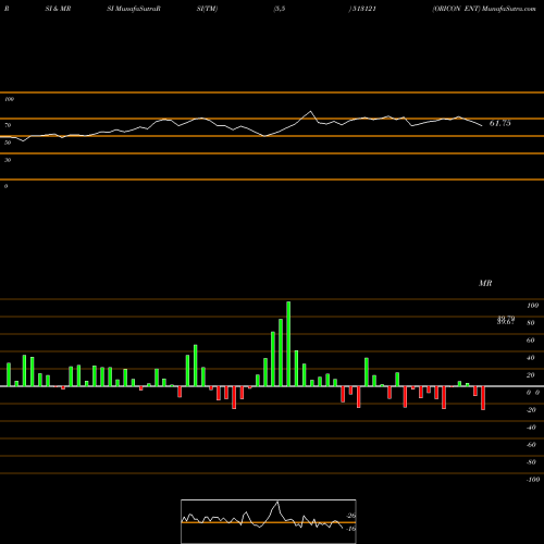 RSI & MRSI charts ORICON ENT 513121 share BSE Stock Exchange 