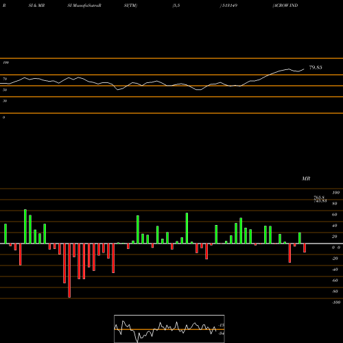 RSI & MRSI charts ACROW INDIA 513149 share BSE Stock Exchange 