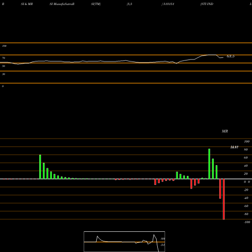 RSI & MRSI charts STI INDIA LT 513151 share BSE Stock Exchange 