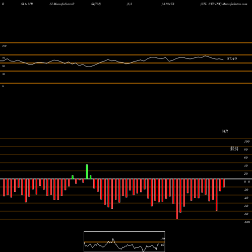 RSI & MRSI charts STL STR INF 513173 share BSE Stock Exchange 