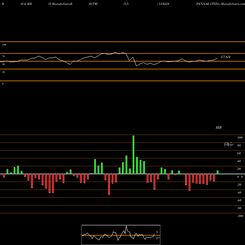 RSI & MRSI charts PENNAR STEEL 513228 share BSE Stock Exchange 