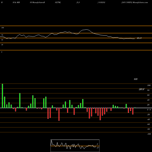 RSI & MRSI charts JAY USHIN 513252 share BSE Stock Exchange 